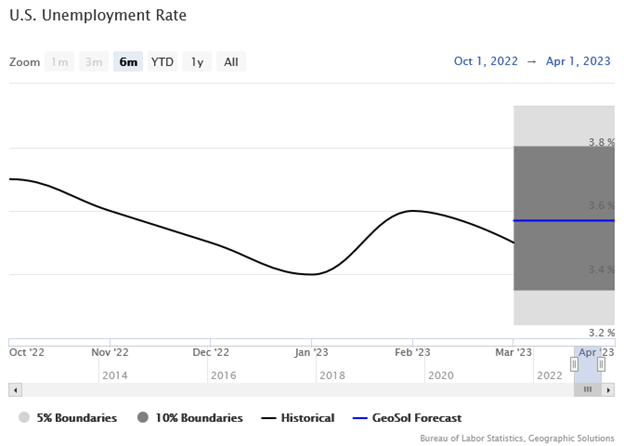 U.S. Unemployment Rate Line Graph